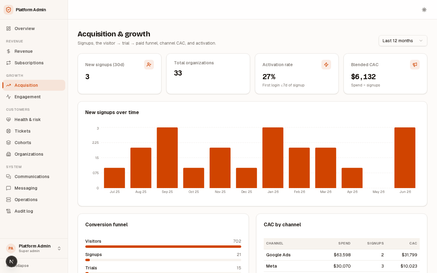 RestoPath dashboard with revenue, active jobs, lead pipeline, and job-status analytics